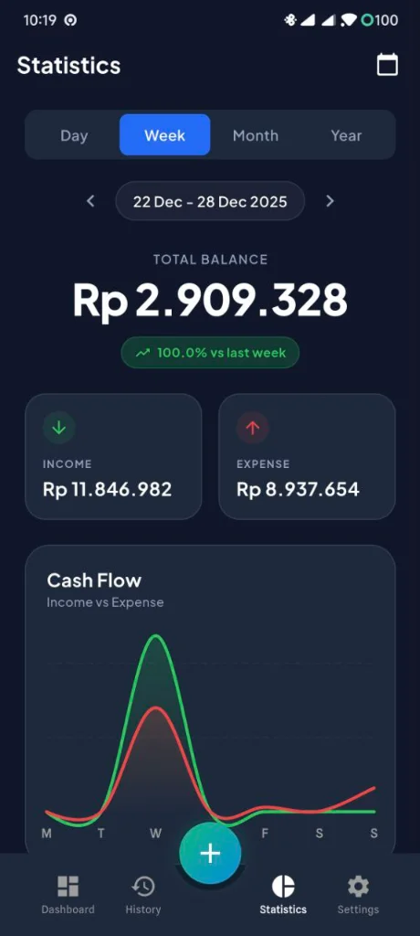 Financial statistics and spending breakdown charts